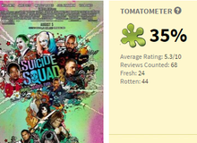 Phim Suicide Squad chưa ra rạp nhưng đã bị giới phê bình đánh giá thấp