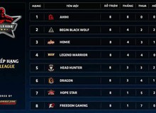 CrossFire Legends: Ahihi phô diễn sức mạnh bất bại tại Star League mùa 1 2018