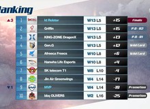 5 đội tuyển đánh playoffs LCK mùa Hè 2018 đã lộ diện, trận đầu tiên diễn ra vào ngày 12/8