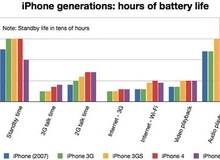 [Tin tổng hợp] iPhone 4S có thời gian chờ kém nhất trong các thế hệ iPhone