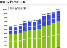 Google công bố thu nhập quý 3 kỉ lục