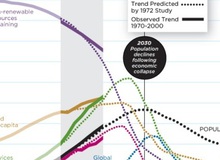 "Tận thế" sẽ bắt đầu vào năm 2030