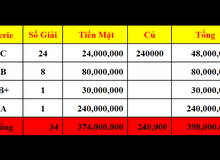 Team vô địch “Giải Đấu 3 Tỷ 2014” sẽ nhận thưởng 398 triệu đồng