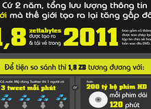 Infographic: Chúng ta đã tạo ra bao nhiêu thông tin trong năm 2011?