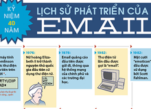 Lần tìm về thông điệp email đầu tiên trên thế giới