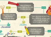 Infographic: Bạn hợp với Google+ hay Facebook?