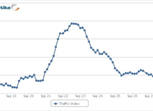 Lượng truy cập Google+ giảm đến 60% 