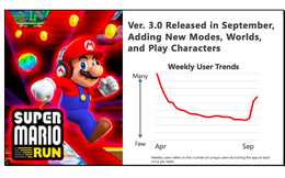 Super Mario Run xuất sắc đạt 200 triệu lượt tải, Nintendo vẫn chưa hài lòng