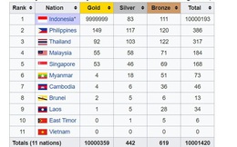 Cay cú sau trận chung kết, "trẻ trâu" vào sửa bảng thành tích SEA Games 30 đưa Indonesia lên vô cực, Việt Nam về bét bảng