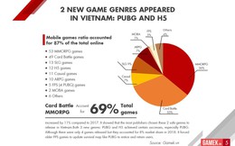 Tổng quan thị trường mobile games Việt Nam 2018: Tăng chất, giảm lượng, bùng nổ kênh thanh toán