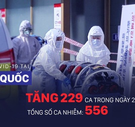 COVID-19: Diễn biến ngoài lãnh thổ TQ đáng lo ngại, Hàn Quốc tăng lên 556 ca nhiễm bệnh