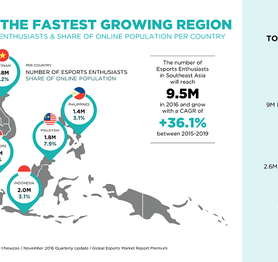 Việt Nam có 2,8 triệu khán giả "đam mê" eSports, cao nhất Đông Nam Á