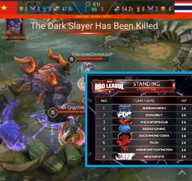 Đội tuyển Thái Lan chơi quá "rắn", Liên Quân Mobile Việt Nam gặp khó trên hành trình chinh phục HCV SEA Games 30