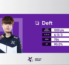 Siêu xạ thủ Deft tỏa sáng giúp Kingzone DragonX phục thù HanwhaLife Esport