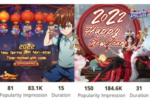 Đổi chiến lược quảng cáo, Genshin Impact và nhiều tựa game tăng doanh thu đáng kể trong dịp lễ, Tết