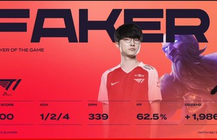"Tài năng trẻ" Faker lại gây sốc với pha highlight cùng Ryze, T1 kiên quyết không cho DragonX một ván thắng danh dự