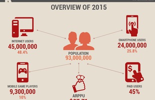 Tổng quan thị trường game mobile Việt Nam trong năm 2015