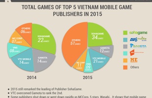 Cái nhìn chuyên sâu về thị trường game mobile Việt Nam năm 2015