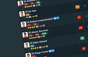 TOP 5 ngôi sao FIFA Online 3 mùa 14T nhiều khả năng sẽ vào danh sách Best Player