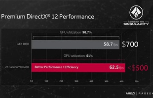Không thể tin nổi, hai card RX480 thậm chí còn khỏe hơn GTX 1080 giá gấp đôi
