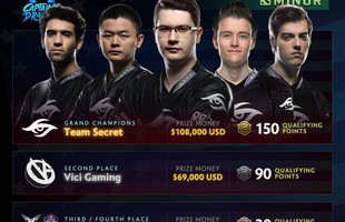 DOTA 2: Secret vất vả vượt qua ViciGaming để trở thành nhà vô địch Minor đầu tiên của năm 2018