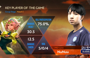 Liên Quân Mobile: Mới 17 tuổi, Nutalomlok đã "ăn" 4 MVP ở AIC khiến làng AoV phải trầm trồ