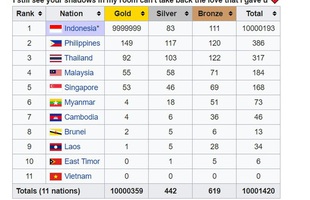 Cay cú sau trận chung kết, "trẻ trâu" vào sửa bảng thành tích SEA Games 30 đưa Indonesia lên vô cực, Việt Nam về bét bảng