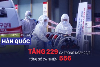 COVID-19: Diễn biến ngoài lãnh thổ TQ đáng lo ngại, Hàn Quốc tăng lên 556 ca nhiễm bệnh