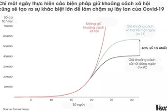 Toán học đằng sau dịch Covid-19: Vì sao giữ khoảng cách xã hội, tránh tụ tập là cần thiết và phải thực hiện càng sớm càng tốt?