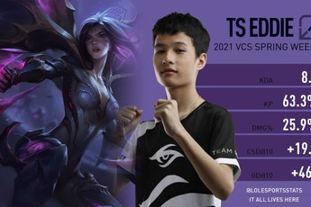 LMHT: Riot đánh giá TS Eddie là cái tên nổi bật nhất VCS trong tuần thi đấu vừa qua