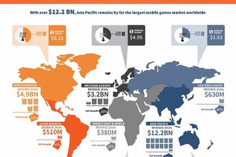 Doanh thu game mobile toàn cầu đạt hơn 455 nghìn tỉ VNĐ