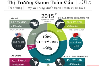 Ngành game toàn cầu sẽ vượt mốc 2 triệu tỷ VNĐ trong năm 2015