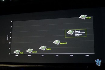 Nvidia giới thiệu công nghệ Pascal, card đồ họa GTX 1080 sắp ra mắt?
