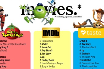 Top 15 bộ phim hoạt hình Âu - Mỹ có điểm số cao nhất trên RT, IMDb và taste