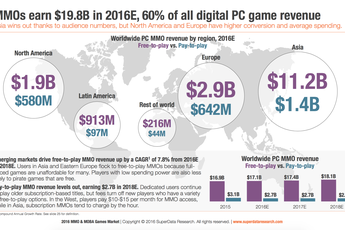 Các game online miễn phí kiếm được 376 nghìn tỷ VNĐ trong năm 2016 này, gấp 6 lần game trả phí