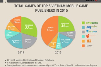 Cái nhìn chuyên sâu về thị trường game mobile Việt Nam năm 2015