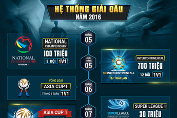 FIFA Online 3: Cộng đồng phát sốt với hệ thống giải có thể biến game thủ thành tỷ phú VNĐ