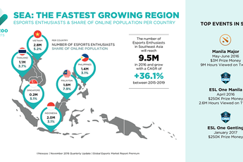 Việt Nam có 2,8 triệu khán giả "đam mê" eSports, cao nhất Đông Nam Á