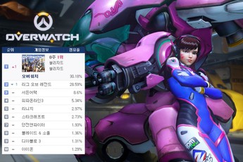 Còn 'cửa' nào cho Liên Minh Huyền Thoại vượt qua Overwatch