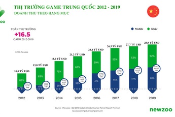 Vượt Mỹ, Trung Quốc trở thành thị trường game lớn nhất thế giới năm nay