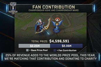 Dù không qua được vòng bảng, GAM vẫn nhận được tối thiểu 2,3 tỷ đồng tiền thưởng CKTG