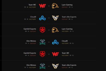 Tổng kết CKTG LMHT Mùa 7 Ngày 1: Team WE khẳng định vị thế, Gambit trở thành nỗi thất vọng cùng cực