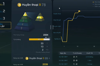 FIFA Online 3 - Chiến thuật lên sao vàng GLXH "lạ lùng"