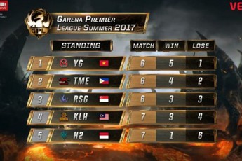 LMHT: Hạt giống số 2 của Việt Nam - YG đại thắng vòng bảng GPL Mùa Hè 2017, hi vọng chúng ta có hai đội đi CKTG mùa 7 là rất cao