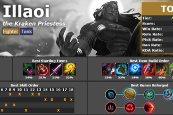 LMHT: Illaoi Đạo Chích đang có tỷ lệ thắng cao ngất ngưởng ở đường trên
