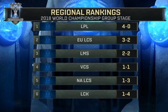 CKTG 2018: Cộng đồng LMHT cực gay gắt khi AFs và Gen.G liên tục thất bại, tiếc thương cho SKT và Griffin