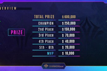 Đội vô địch Liên Quân Mobile Châu Á sẽ nhận hơn 5,7 tỷ đồng tiền thưởng