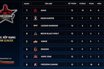 99% Head Hunter lên ngôi Á Quân Star League mùa 1 2018