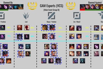 LMHT: Tìm hiểu lối chơi của toàn bộ 24 đội tuyển tham dự CKTG thông qua các chỉ số Cấm/Chọn