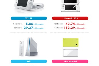 Doanh số Wii U trong 1 năm không bằng PS4 trong 2 tháng